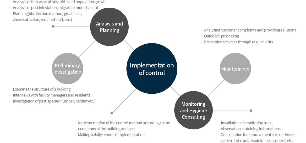 Five-Stage Disinfection Management